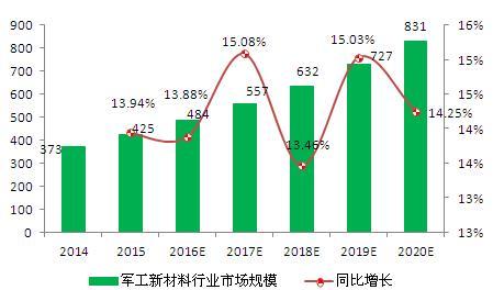 图表1：2014-2020年我国军工新材料行业市场容量及预测分析（单位：亿元，%）