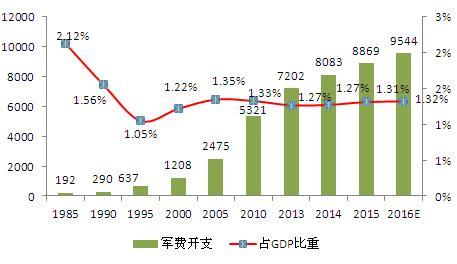 图表2：1985-2016年我国军费支出占GDP比重及预测分析（单位：亿元，%）