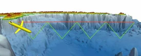 水下滑翔机前进路径
