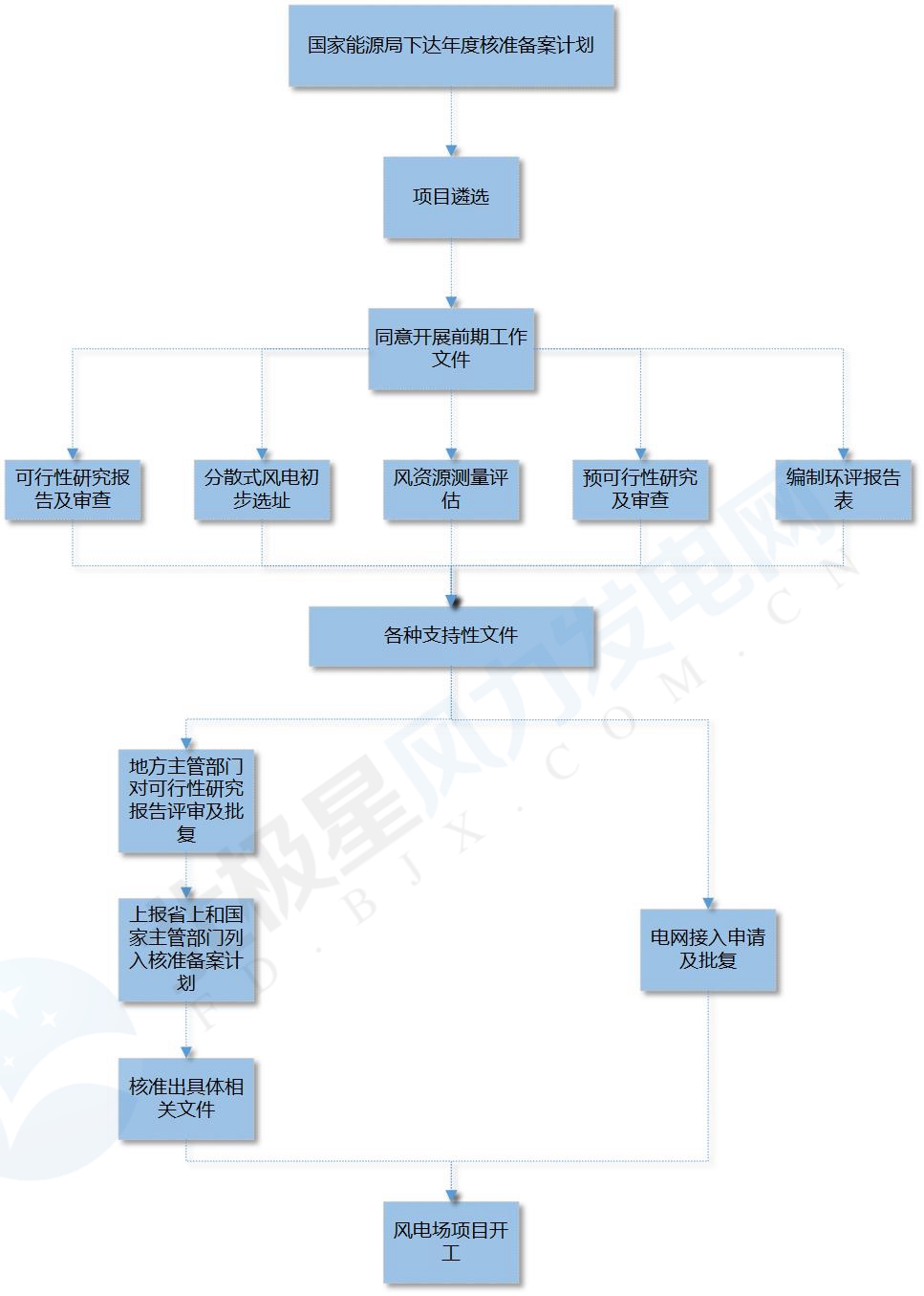 干货丨分散式风电项目开发 核准流程说明【附流程图】