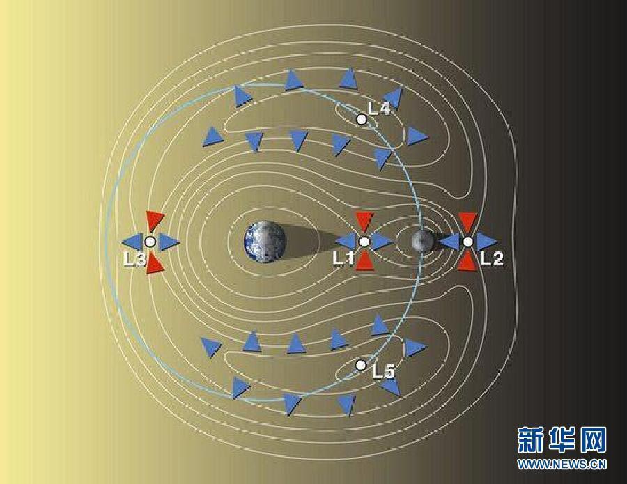 示意图。记者11月29日从国防科工局获悉，探月工程三期再入返回飞行器服务舱飞抵地月系统拉格朗日－2点（简称地月L2点）。截至28日，服务舱已独立飞行28天，目前距地球42.1万公里，距月球6.3万公里，状态正常。各项拓展试验顺利开展。新华社发（国防科工局供图）