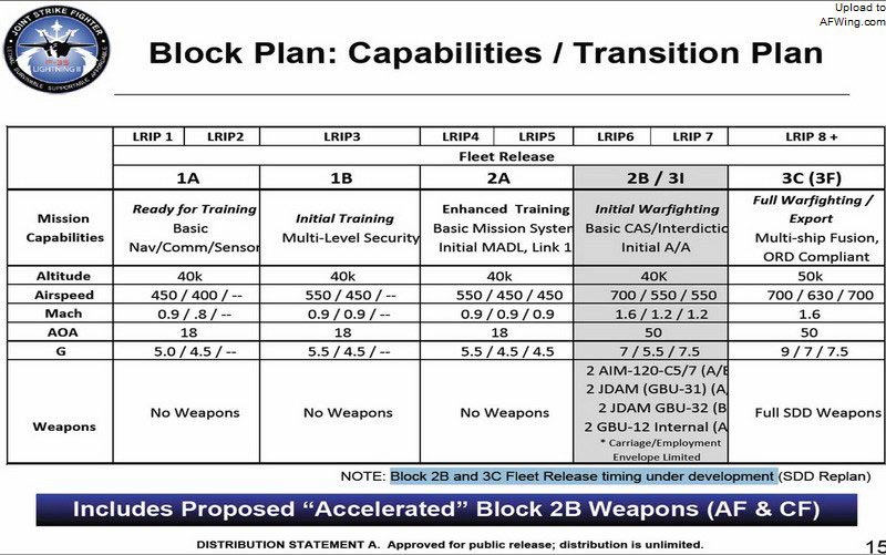 图为美媒报道的F-35战机所用软件版本发展阶段示意图。
