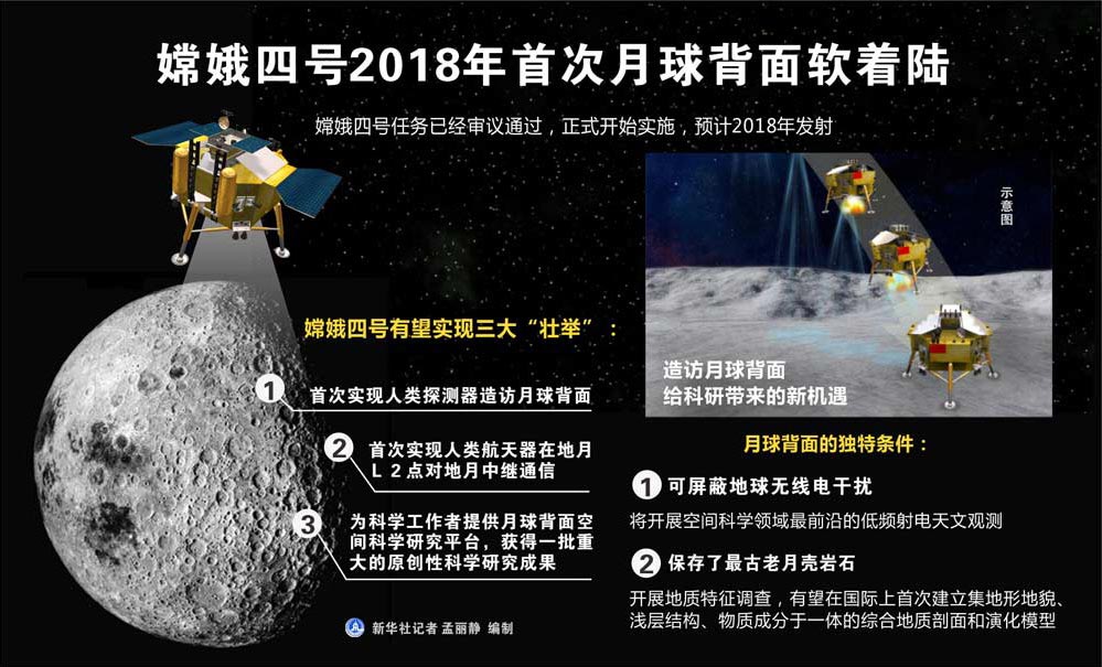 图表：嫦娥四号2018年首次月球背面软着陆。（新华社记者 孟丽静 编制）