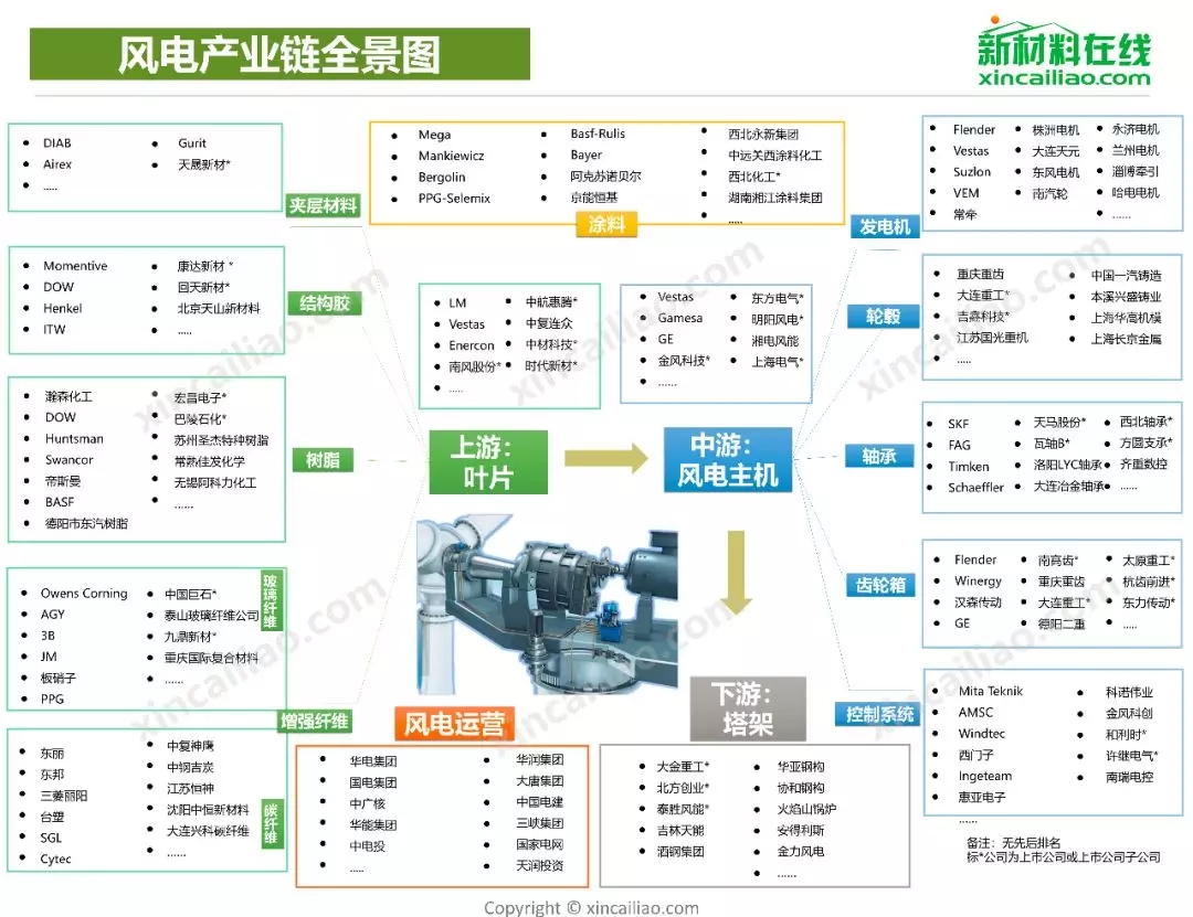 【重磅更新】风电产业链全景图