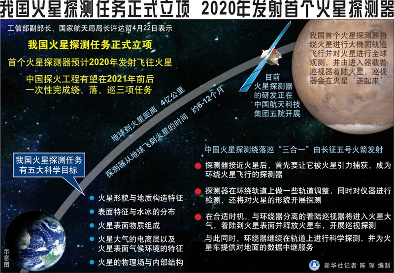 图表：我国火星探测任务正式立项，2020年发射首个火星探测器。（新华社记者 陈琛 编制）