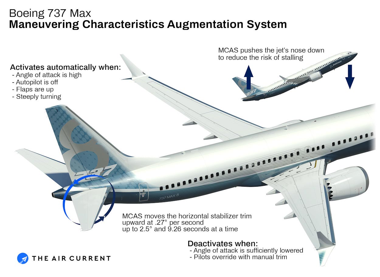 图为波音-737 MAX 8客机的自动防失速系统(MCASManeuvering Characteristics Augmentation System)示意图。MCAS系统全称为“机动特性增强系统”，是一种应用于737MAX系列飞机的自动安全软件，其设计初衷是阻止飞机失速。（拖拽图片可查看大图）