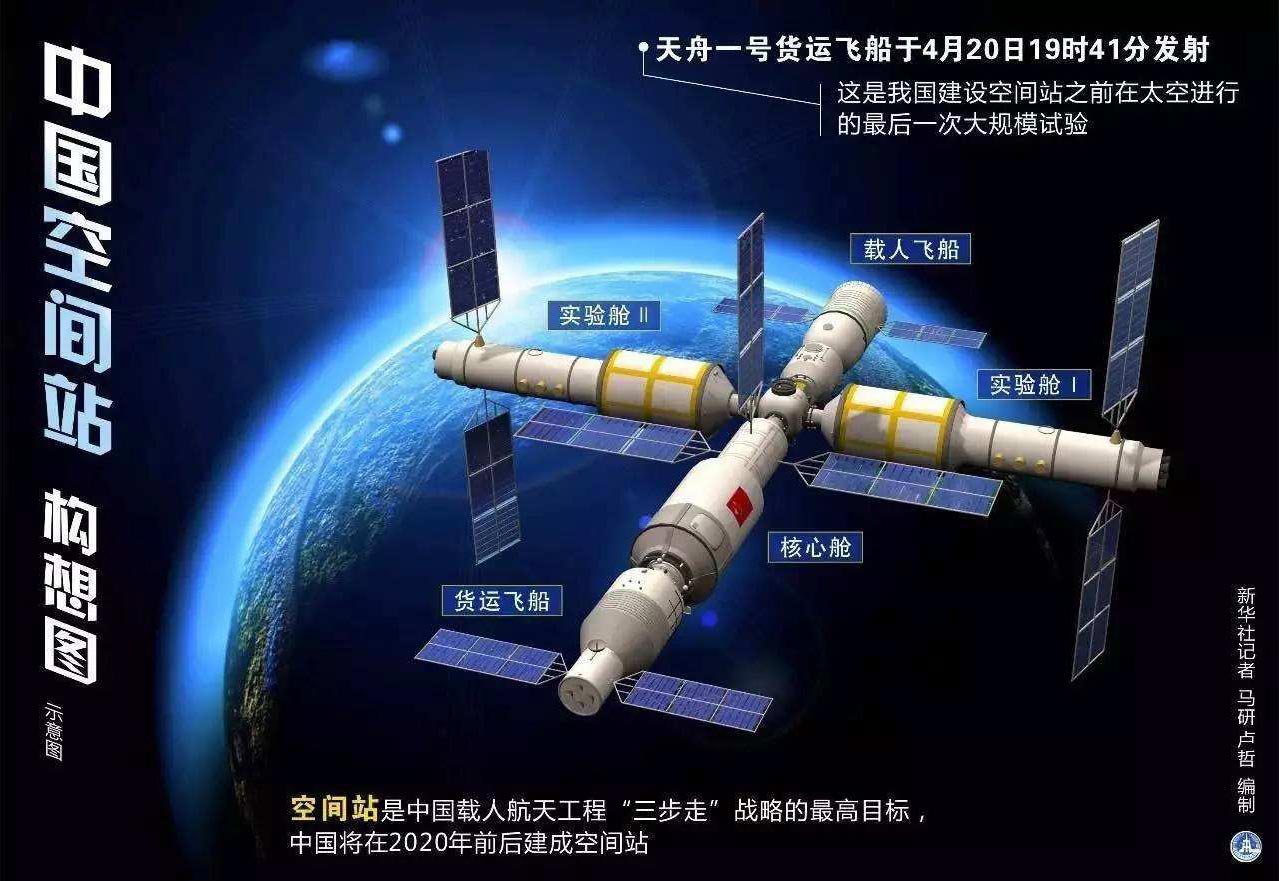 新华社图表：中国空间站想象图，预计2022年建成，重66吨，设计寿命10年。（新华着记者 马研 卢哲 编制）