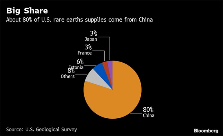 图为美国彭博社(Bloomberg News)网站报道报道的美国从世界各国进口稀土(Rare Earth)占比示意图。