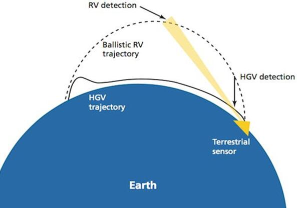 弹道导弹（RV）与高超音速滑翔导弹（HGV）的探测距离比较