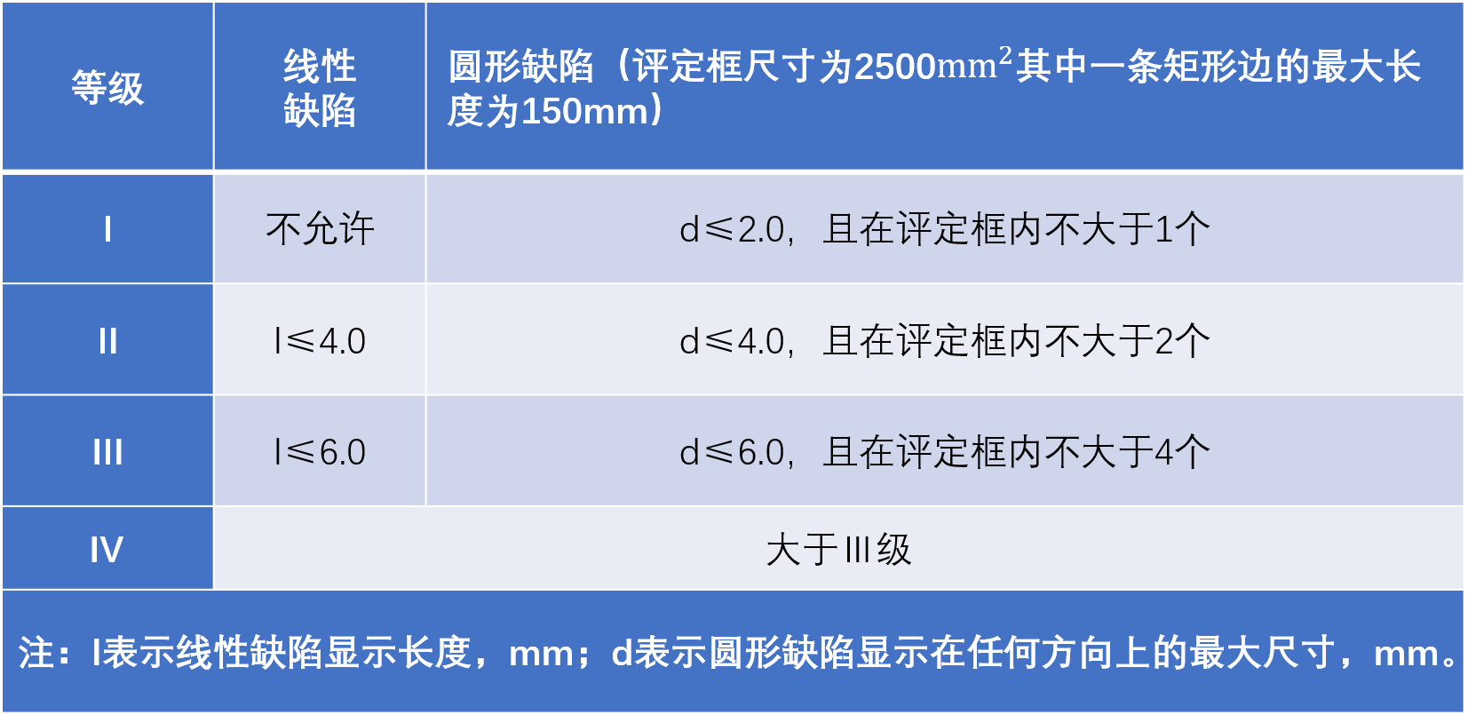 表2 焊接接头的质量分级.png