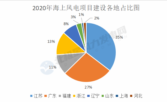 2020建设动态各地占比_副本.png