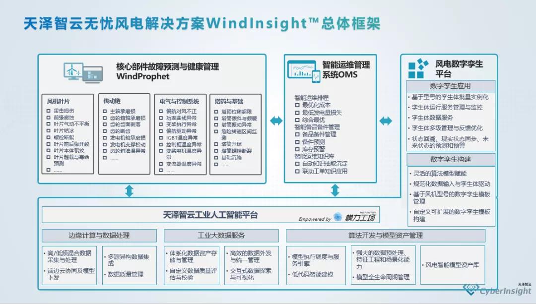 构建风电智能化运维闭环 工业智能为风电带来什么？