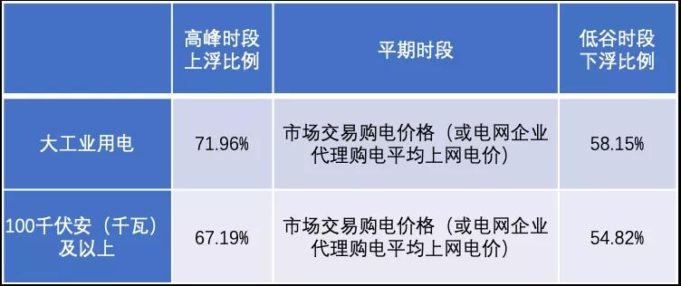 工商业分布式：没有目录 如何打折？